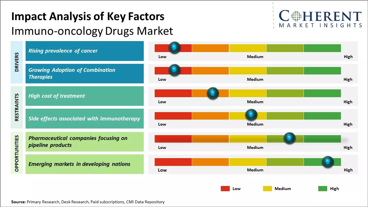 Immuno-oncology Drugs Market Key Factors