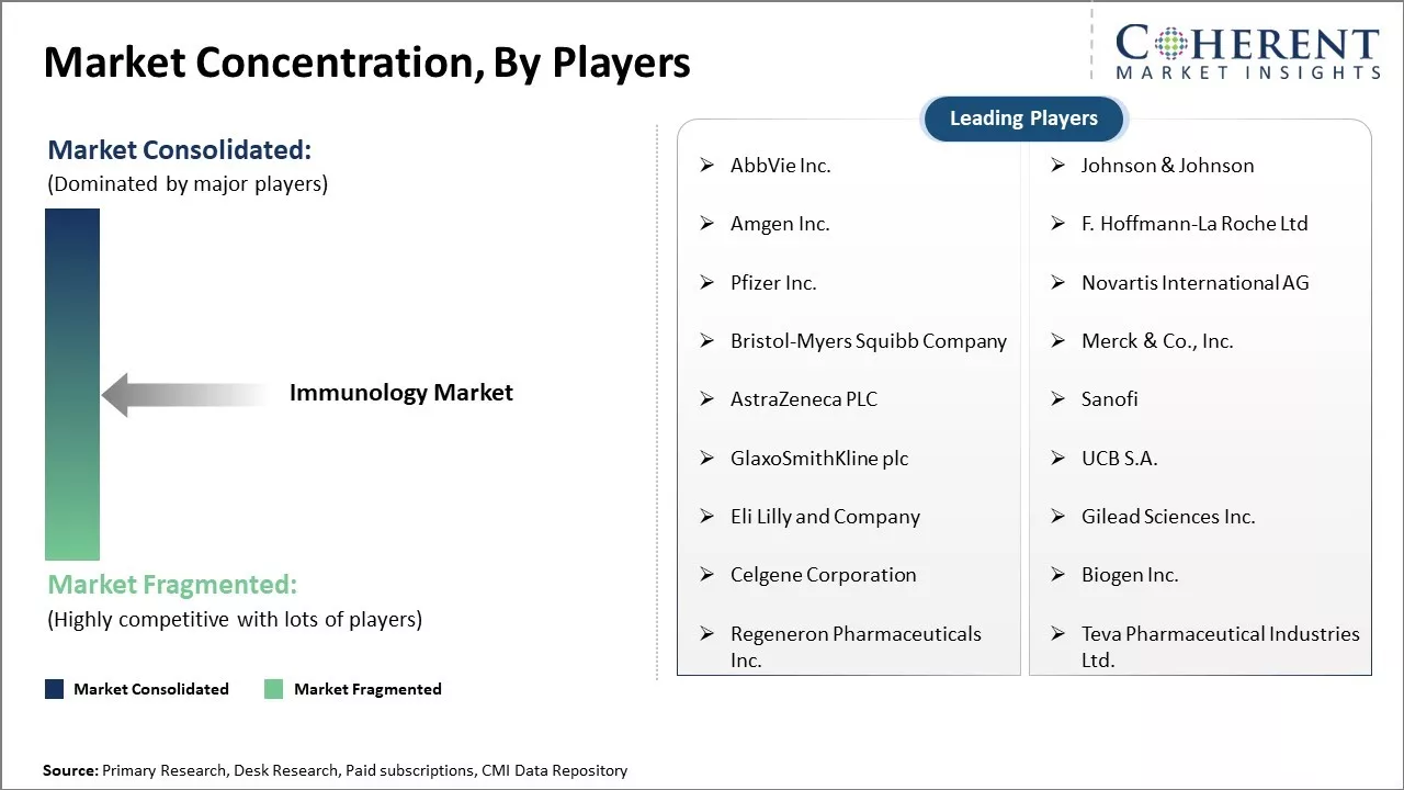 Immunology Market Concentration By Players