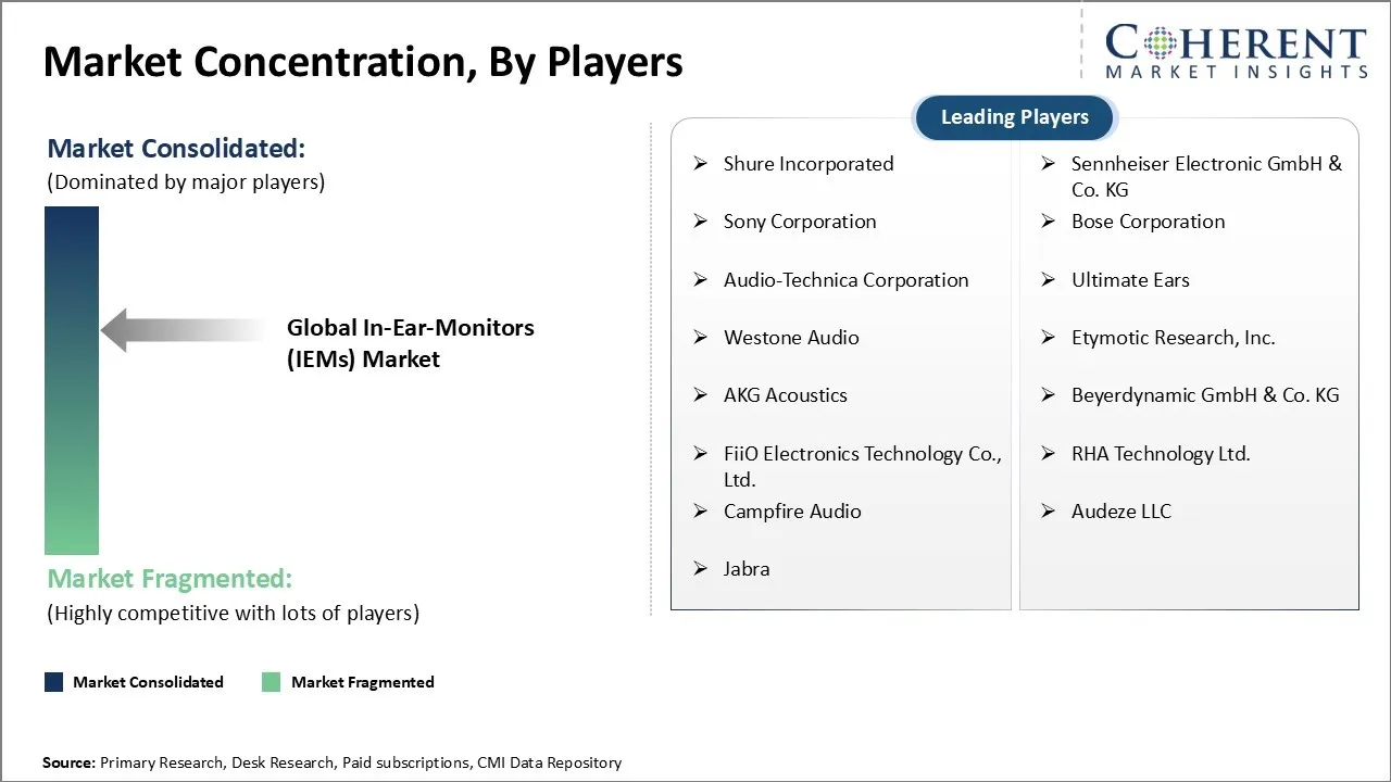 In-Ear-Monitors (IEMs) Market Concentration By Players