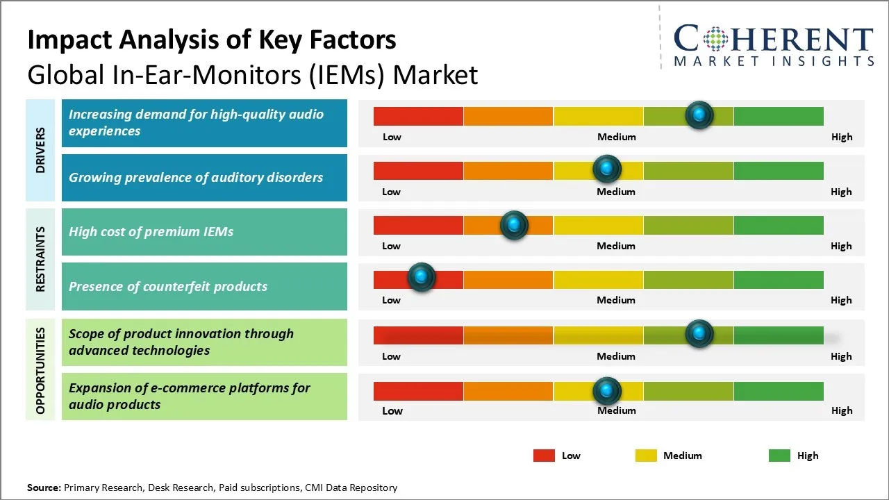 In-Ear-Monitors (IEMs) Market Key Factors