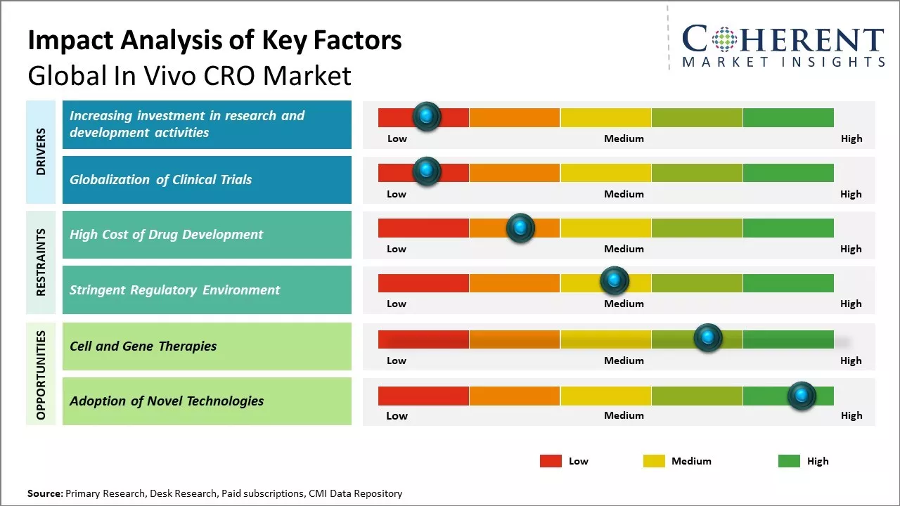 In Vivo CRO Market Key Factors