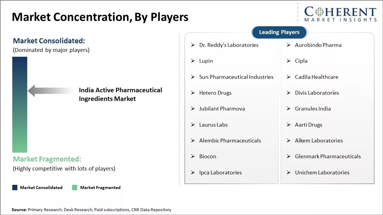 India Active Pharmaceutical Ingredients Market Concentration By Players