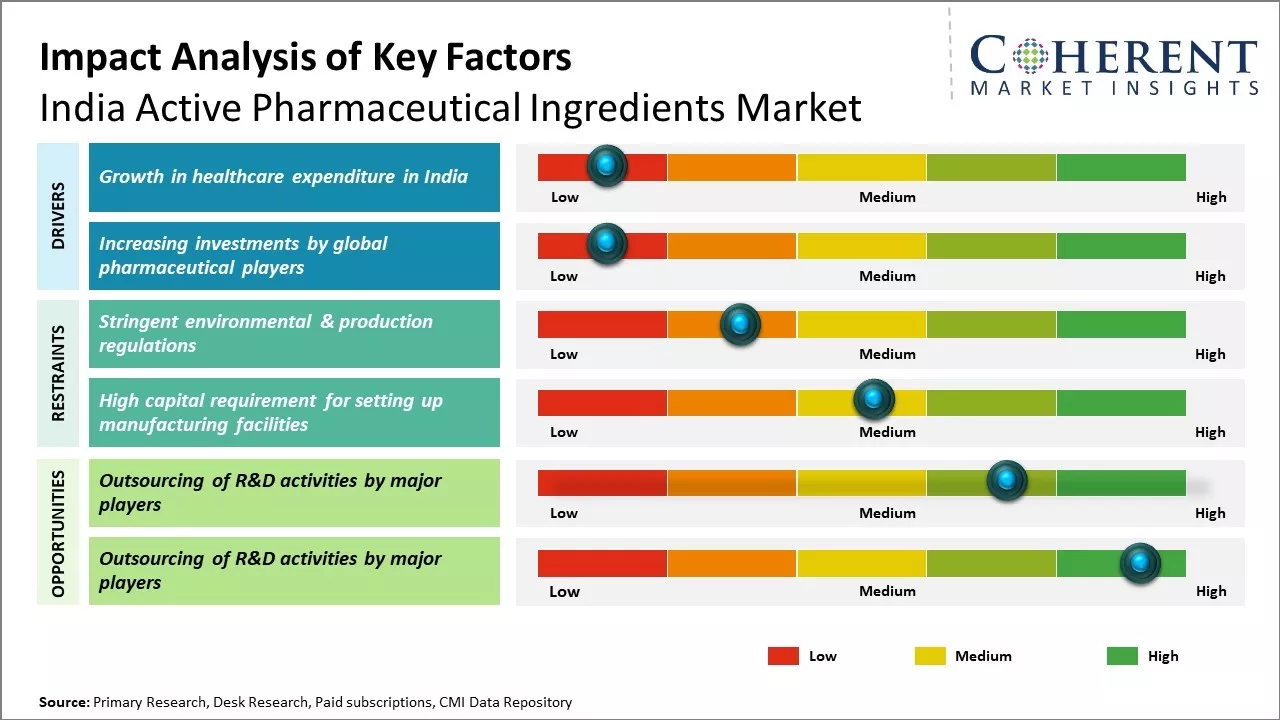 India Active Pharmaceutical Ingredients Market Key Factors