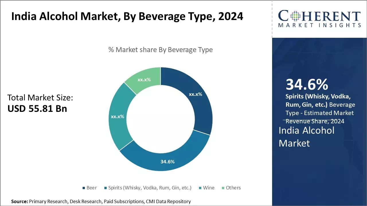 India Alcohol Market By Beverage Type