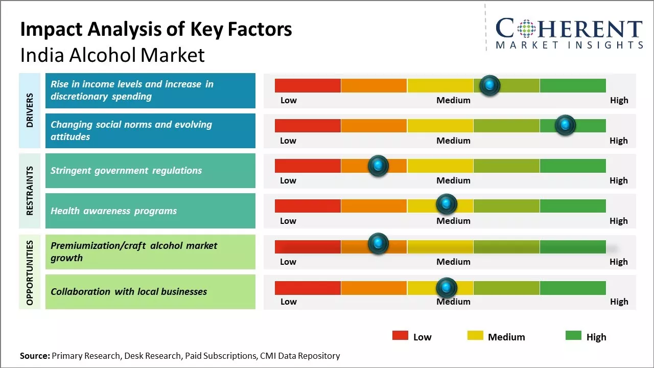 India Alcohol Market Key Factors