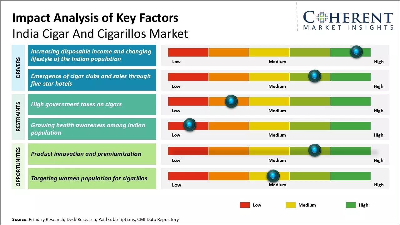 India Cigar and Cigarillos Market Key Factors