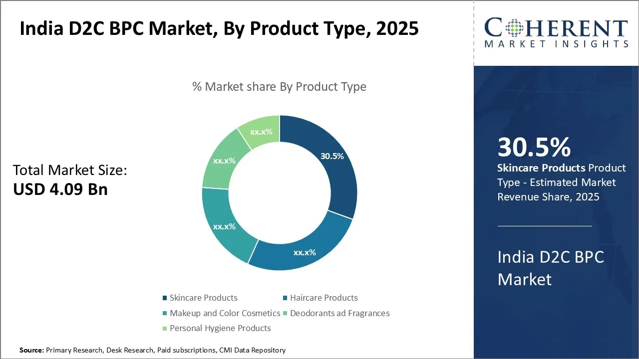 India D2C BPC Market By Product Type