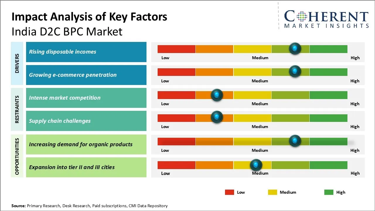 India D2C BPC Market Key Factors