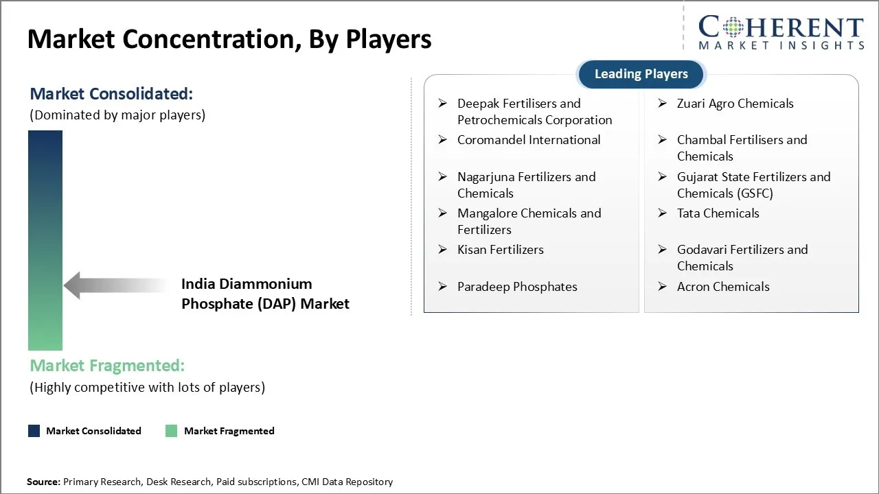 India Diammonium Phosphate (DAP) Market Concentration By Players