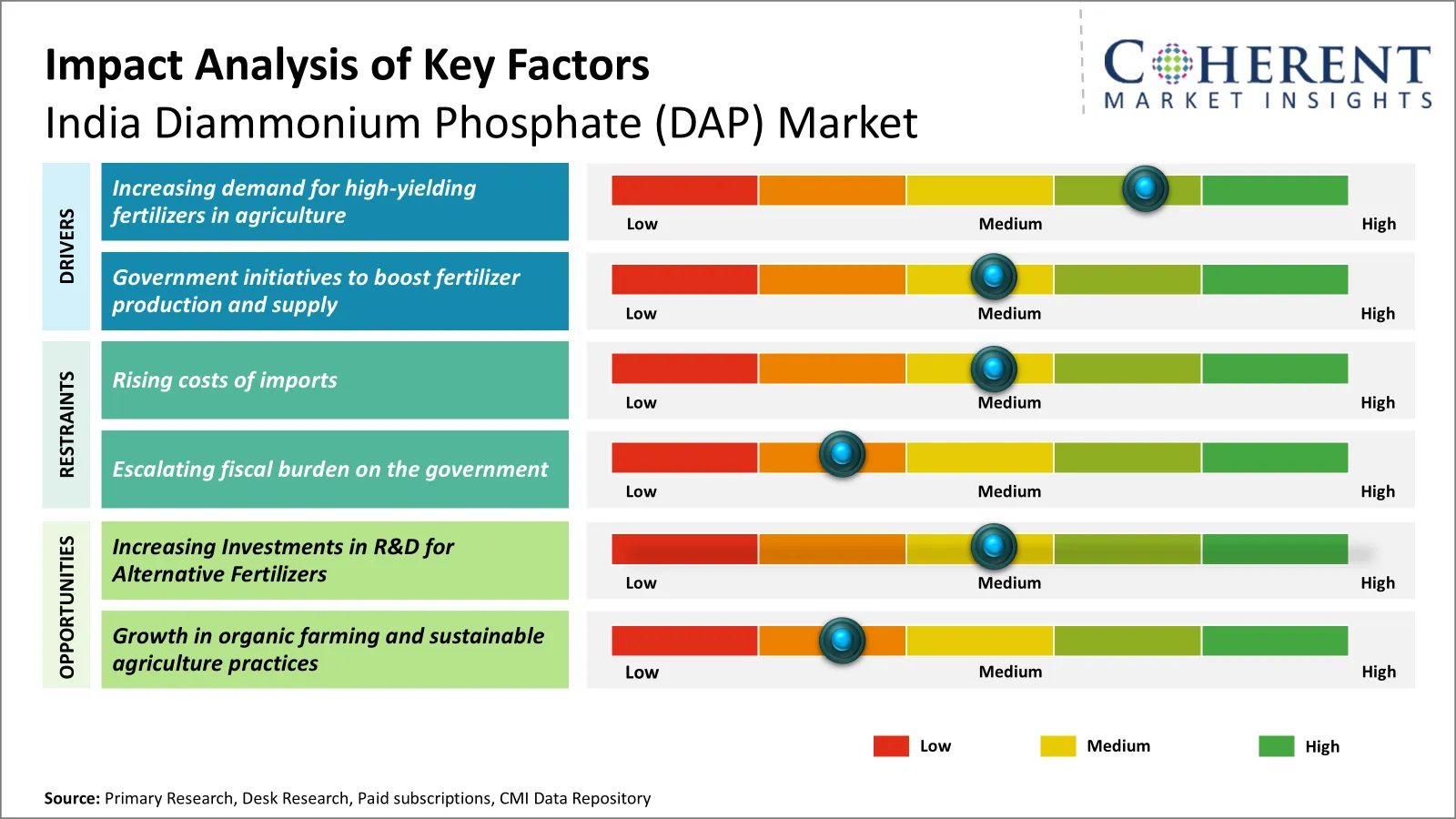 India Diammonium Phosphate (DAP) Market Key Factors