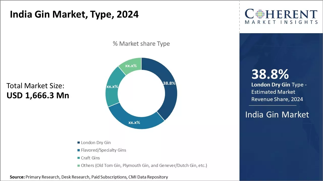 India Gin Market By Type