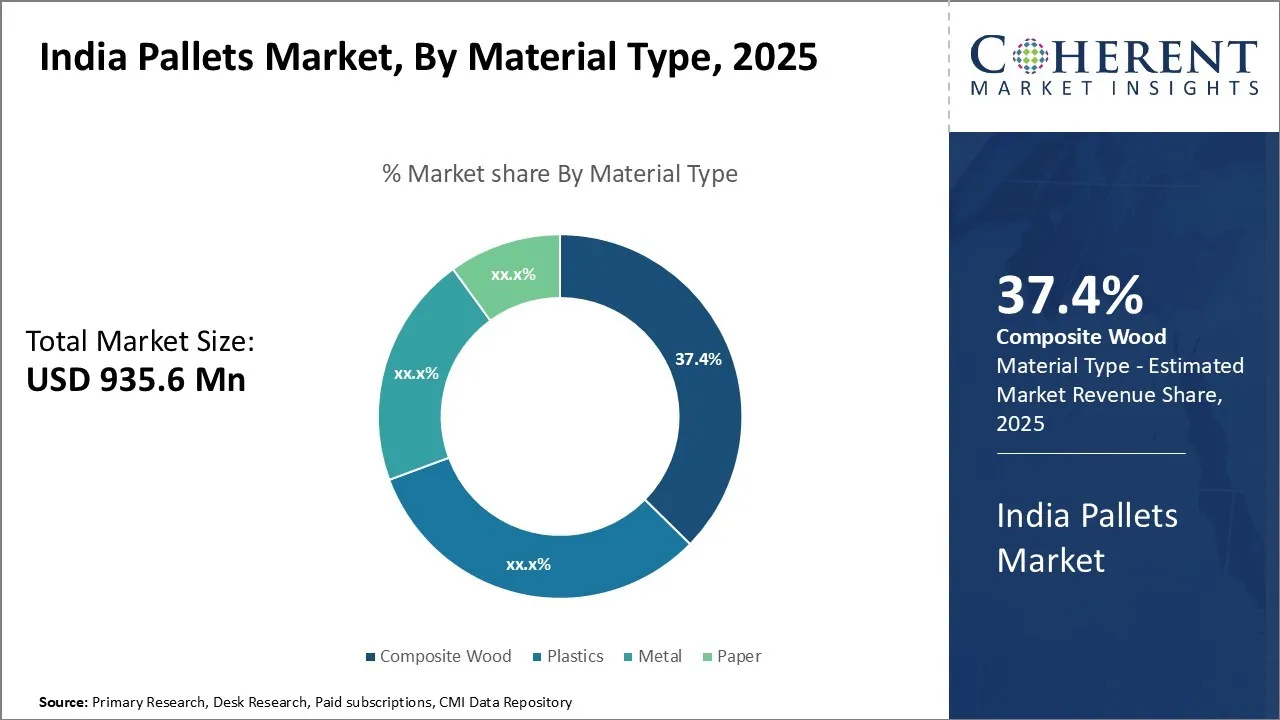 India Pallets Market By Material Type