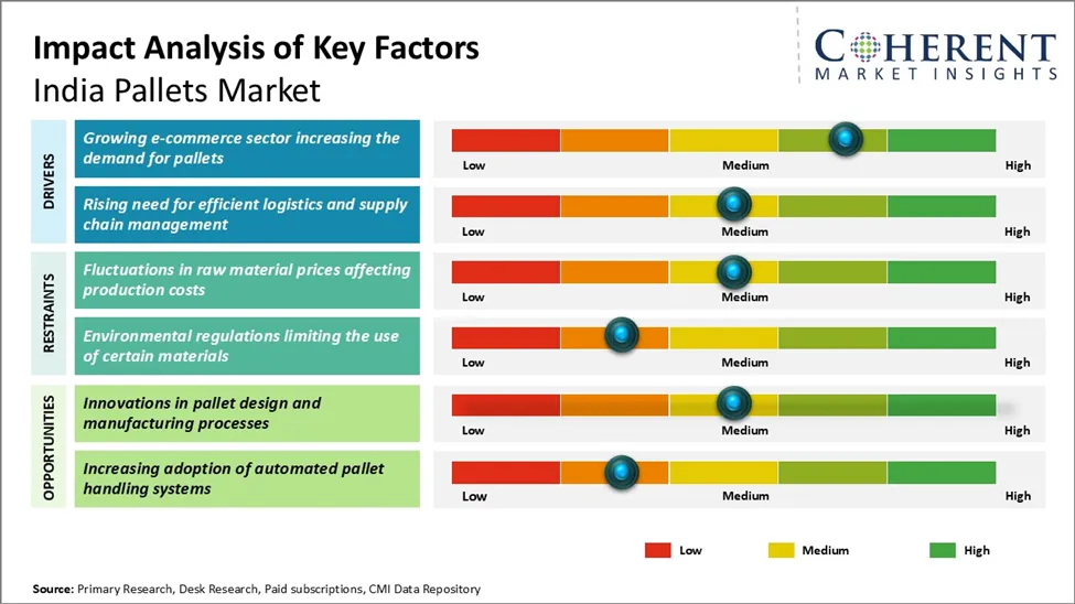 India Pallets Market Key Factors