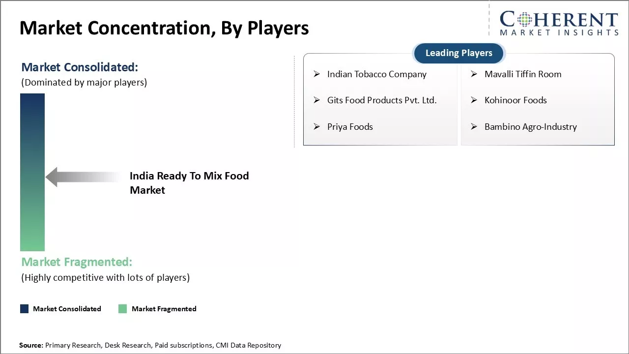 India Ready To Mix Food Market Concentration By Players