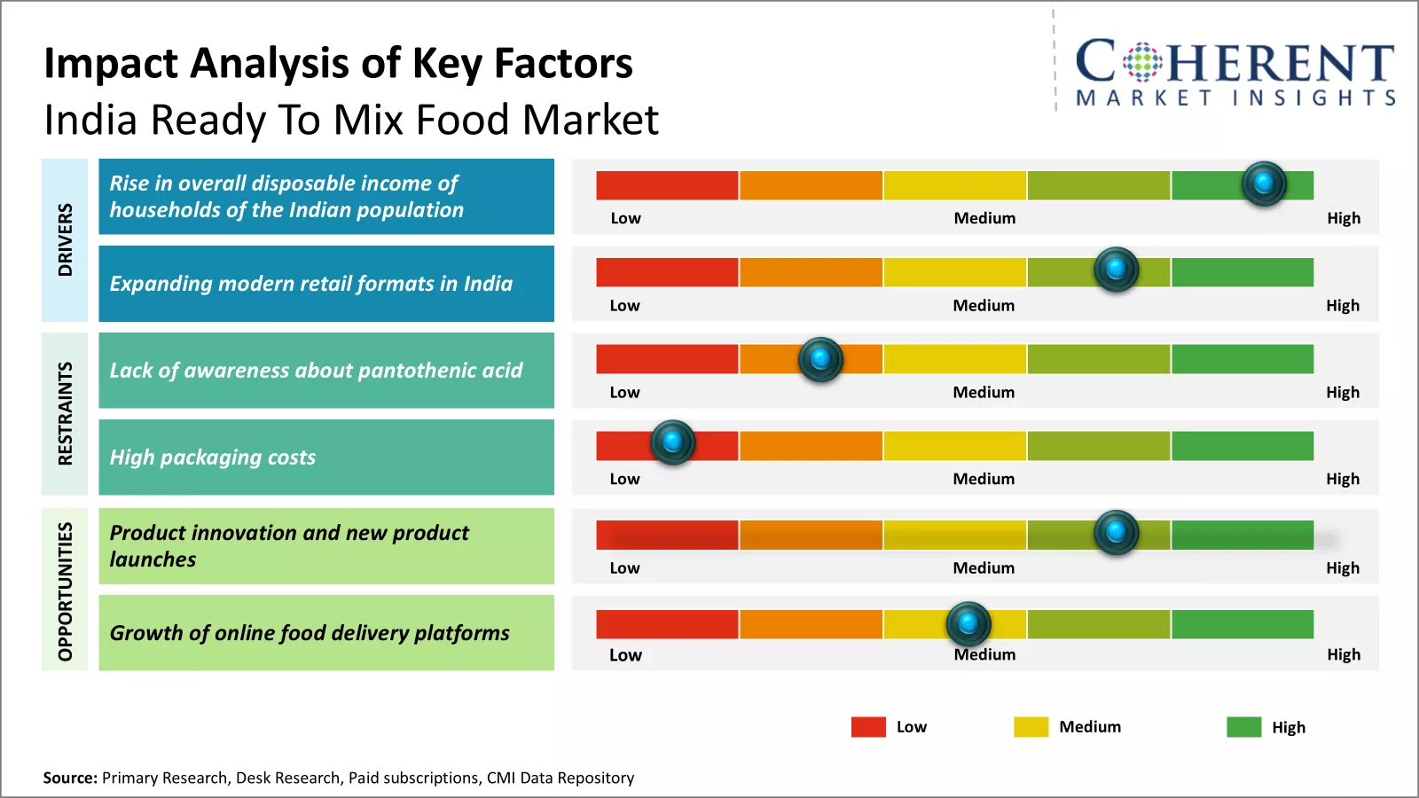 India Ready To Mix Food Market Key Factors