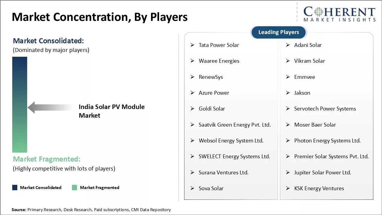 India Solar PV Module Market Concentration By Players