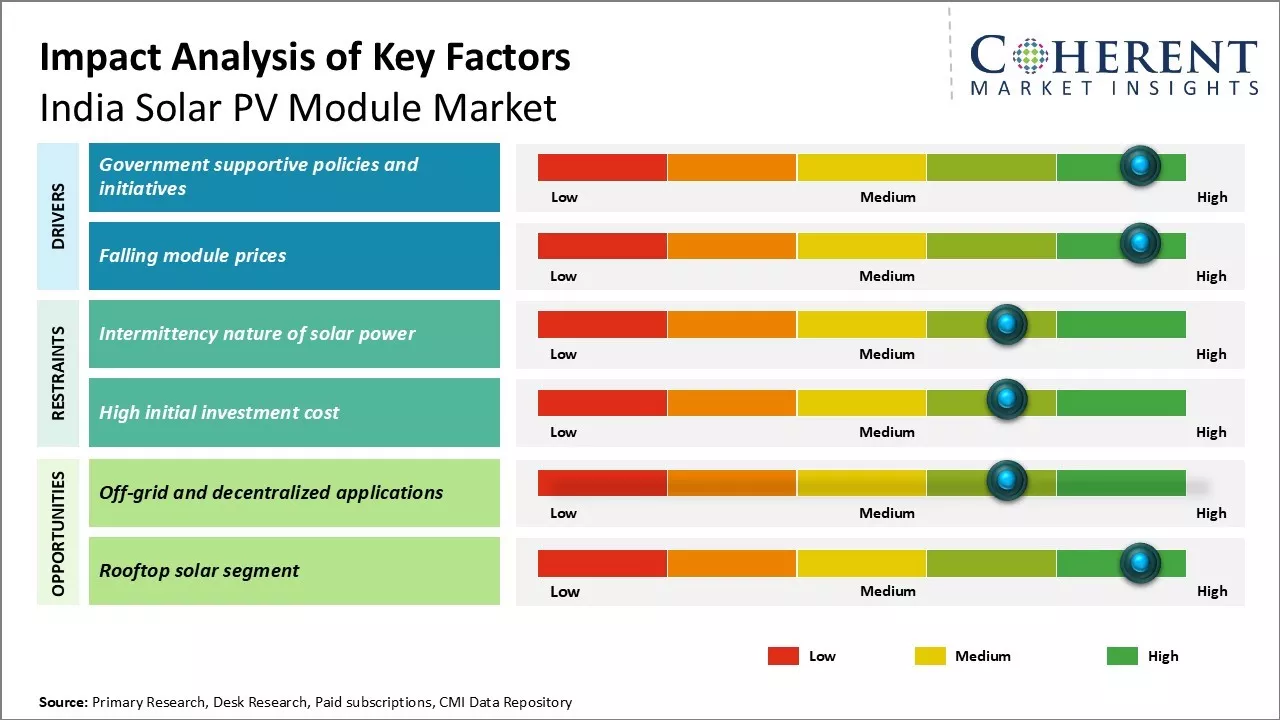 India Solar PV Module Market Key Factors