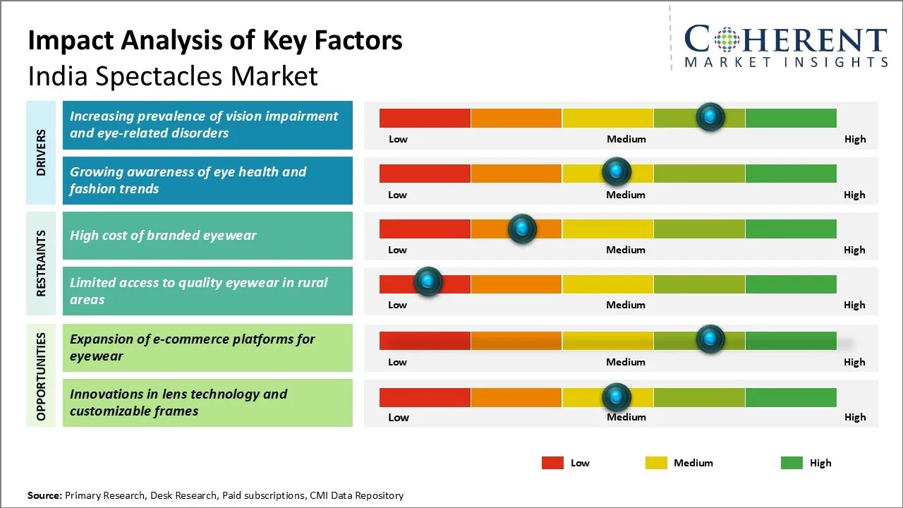 India Spectacles Market Key Factors