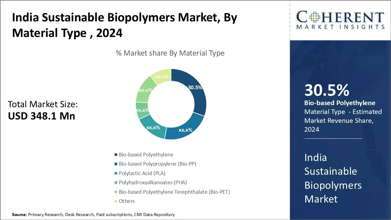 India Sustainable Biopolymers Market By Material Type