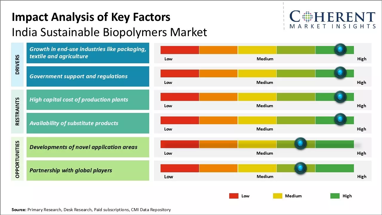 India Sustainable Biopolymers Market Key Factors