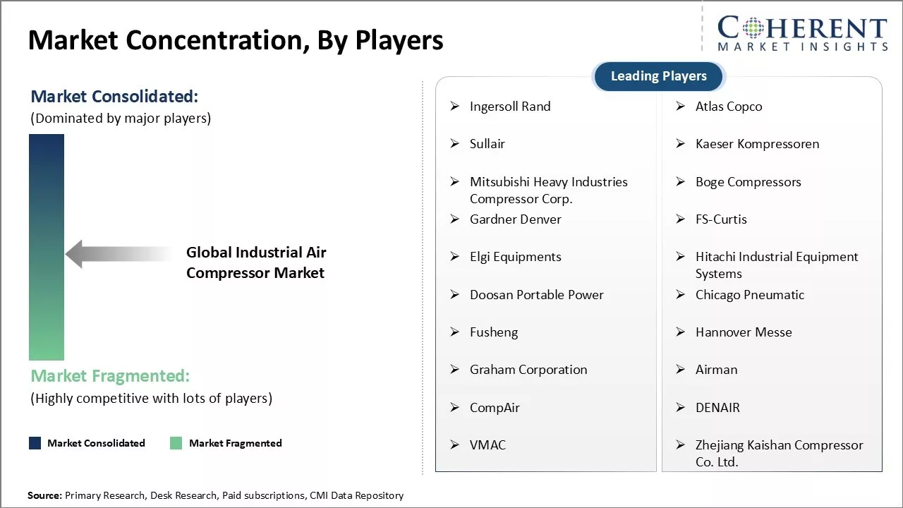 Industrial Air Compressor Market Concentrattion By Players