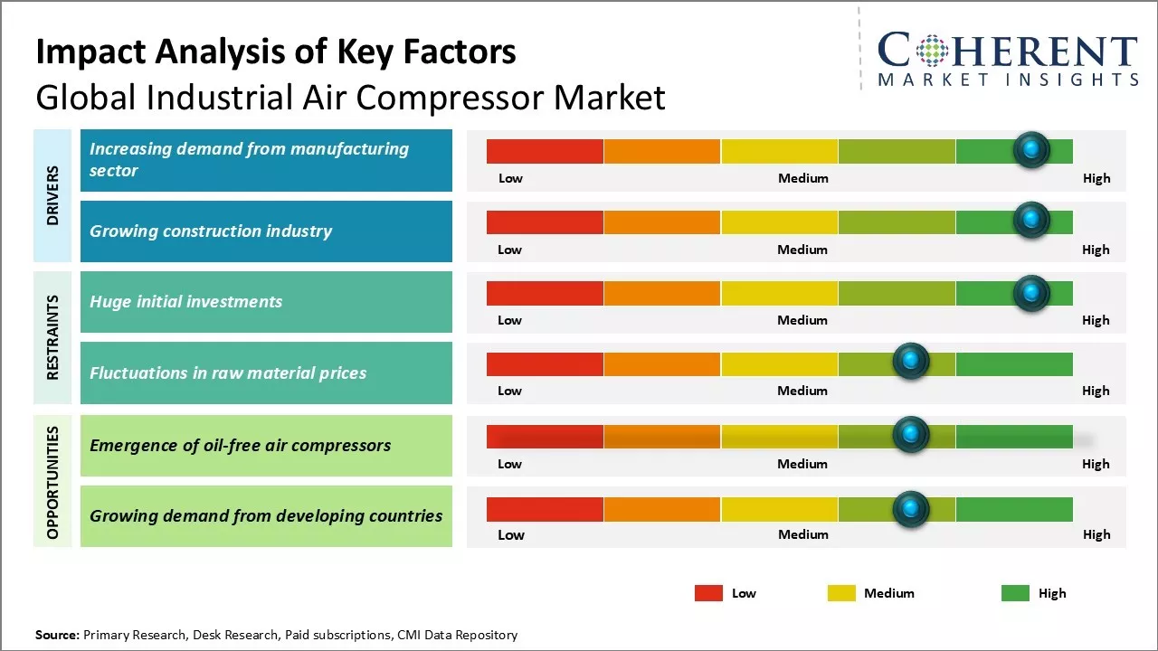 Industrial Air Compressor Market Key Factors