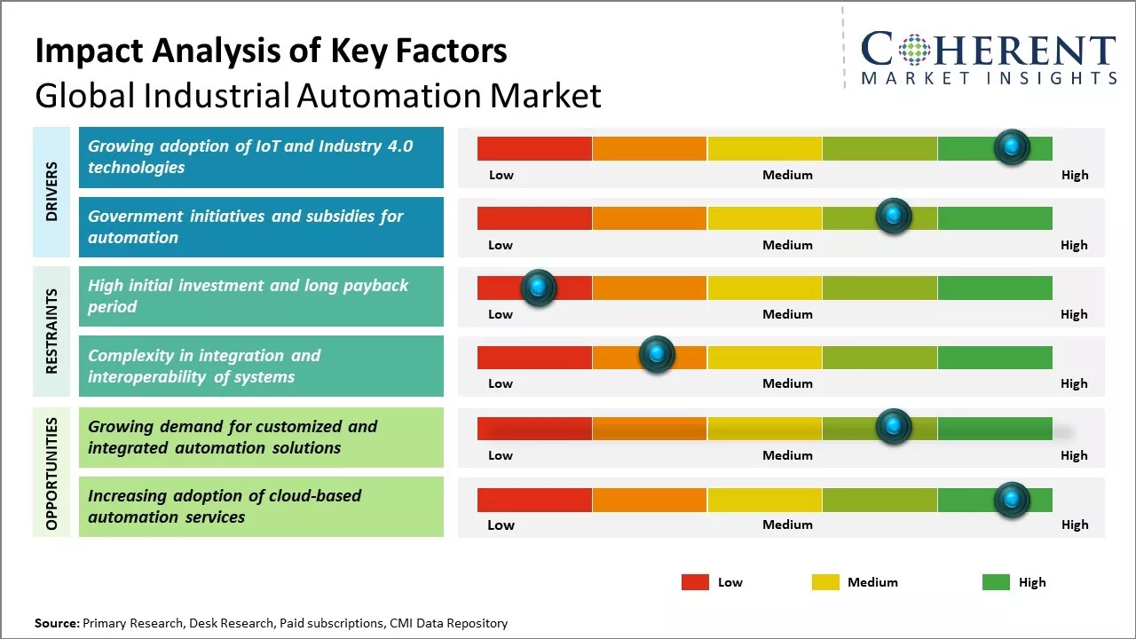 Industrial Automation Market Key Factor