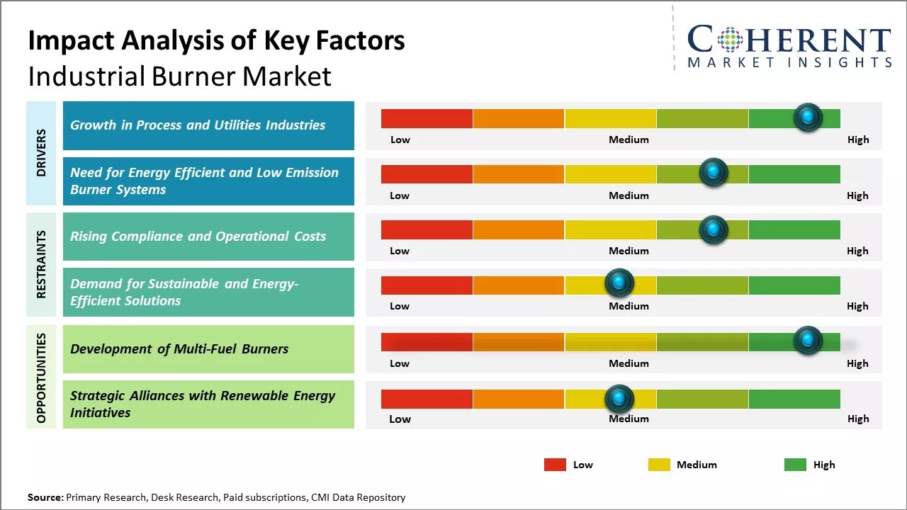 Industrial Burner Market Key Factors