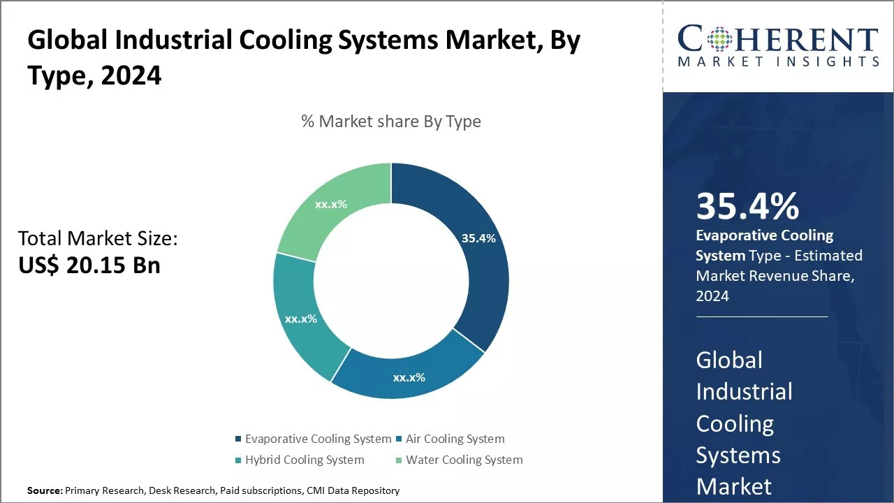 Industrial Cooling Systems Market By Type 