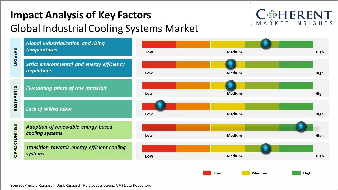 Industrial Cooling Systems Market Key Factors