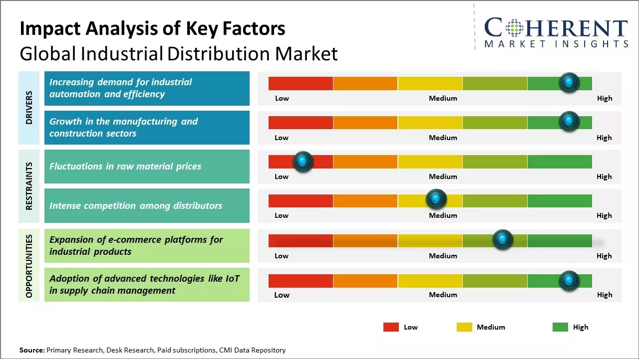 Industrial Distribution Market Key Factors