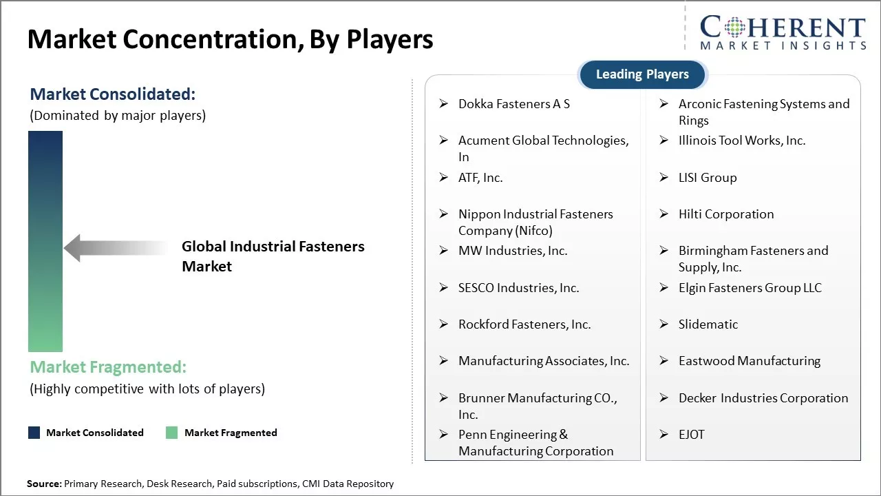 Industrial Fasteners Market Concentration By Players