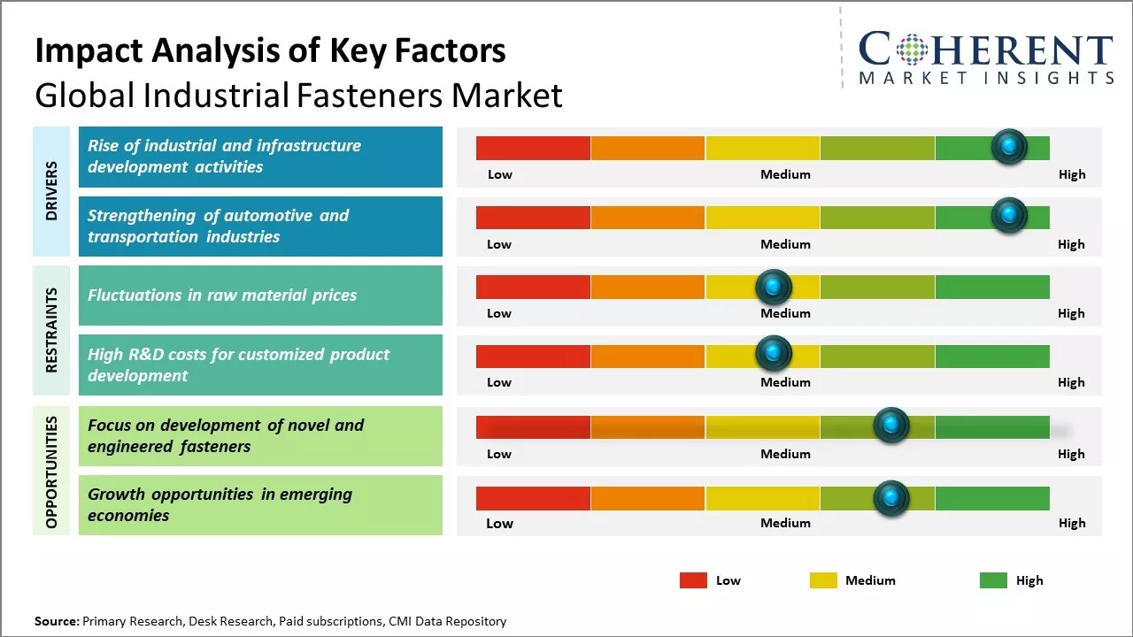 Industrial Fasteners Market Key Factors