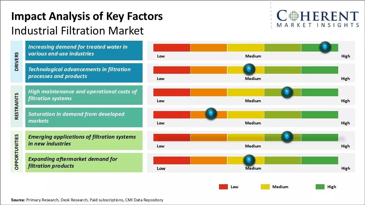 Industrial Filtration Market Key Factors