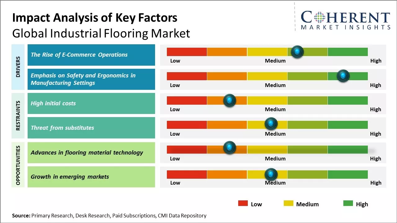 Industrial Flooring Market Key Factors