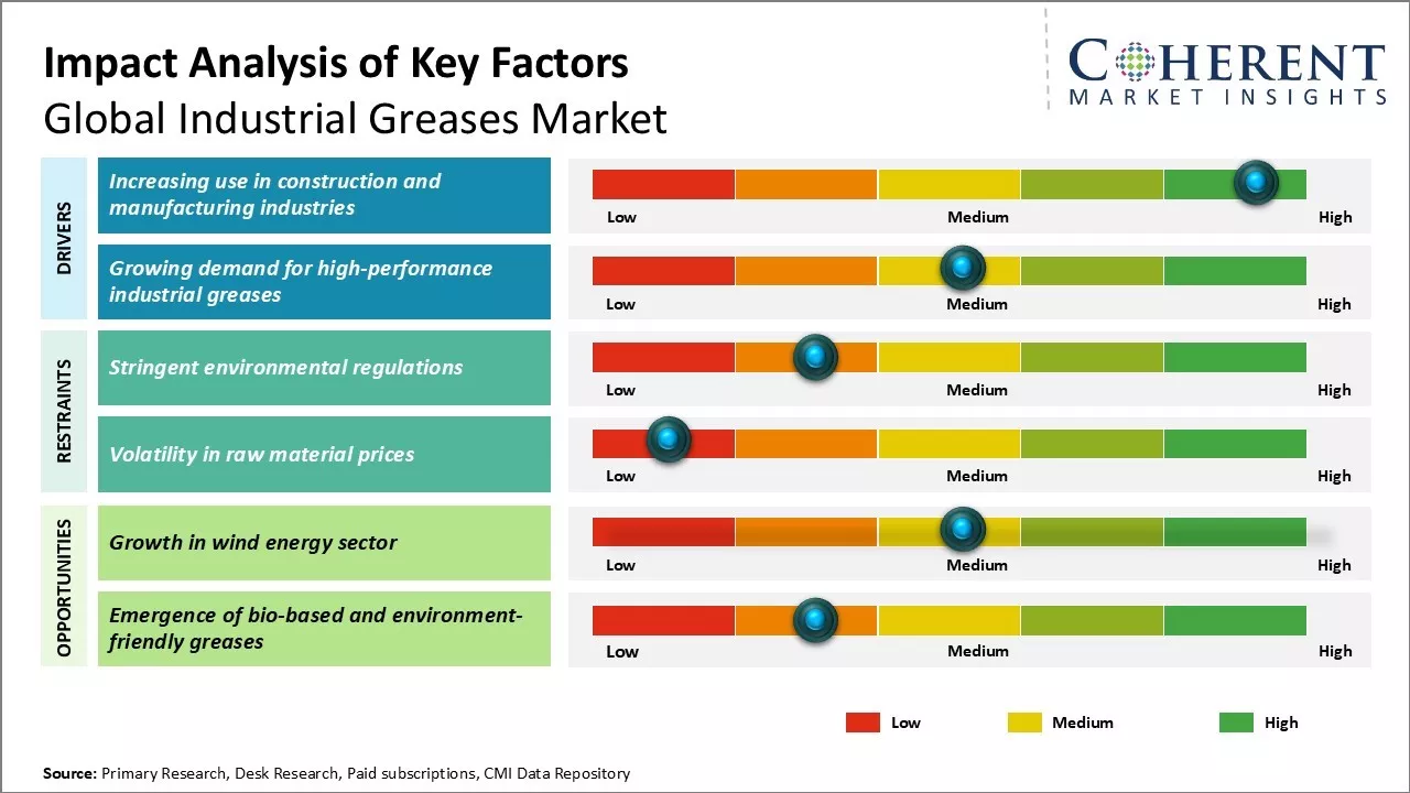 Industrial Greases Market Key Factors