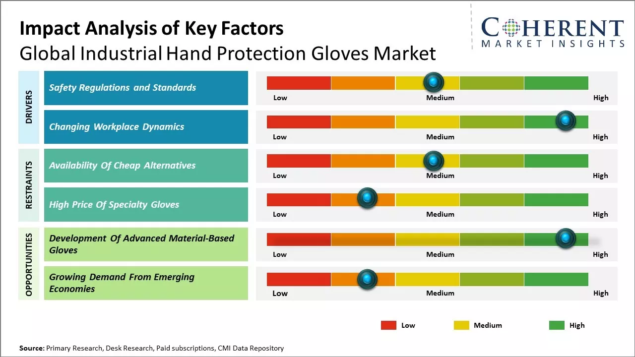 Industrial Hand Protection Gloves Market Key Factors