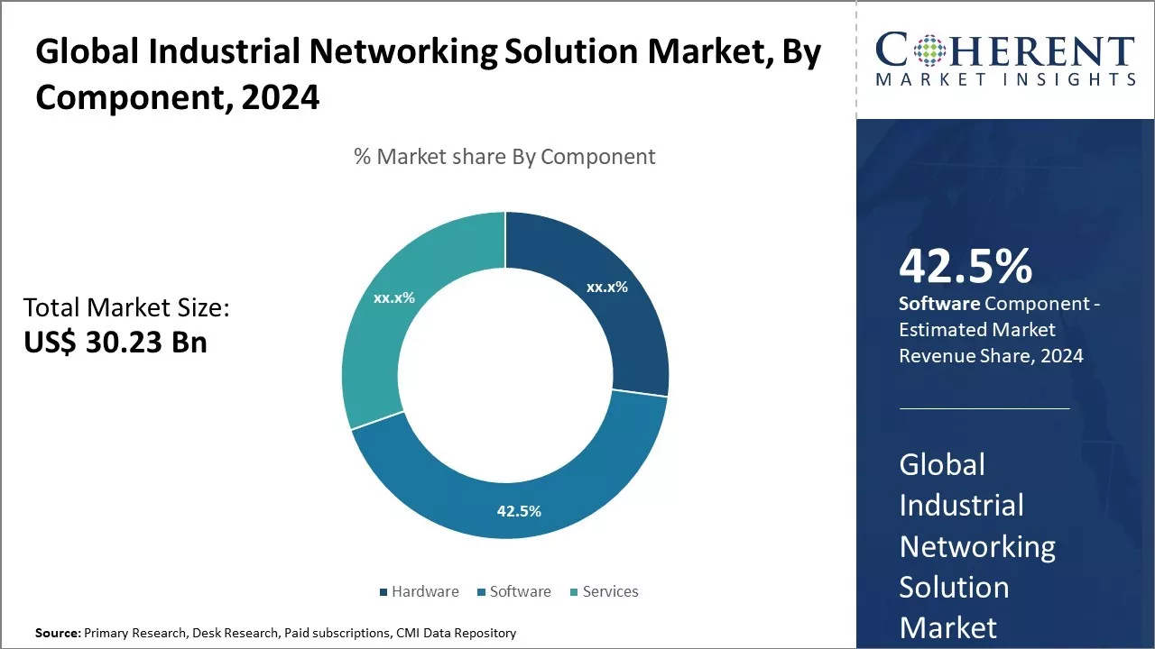 Industrial Networking Solution Market By Component