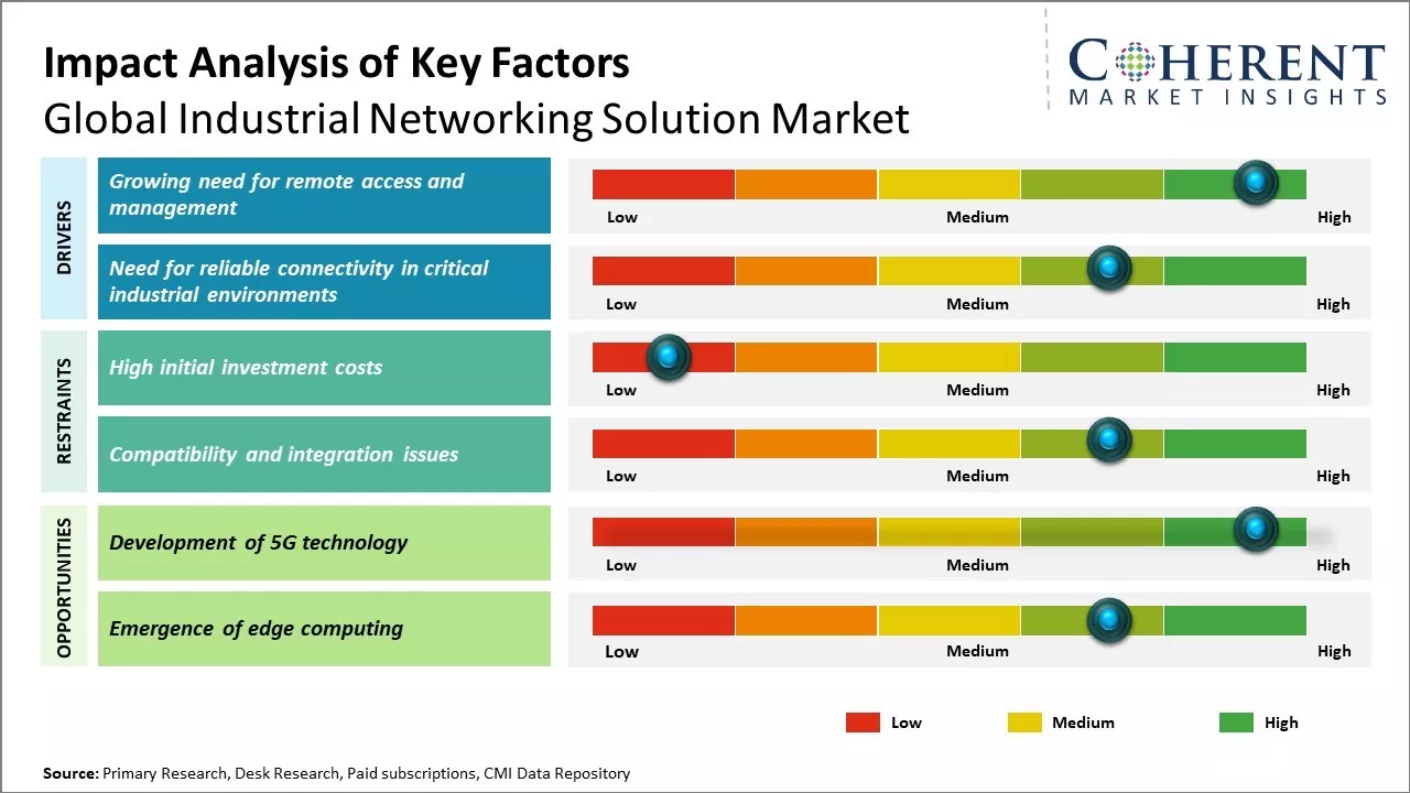 Industrial Networking Solution Market Key Factors