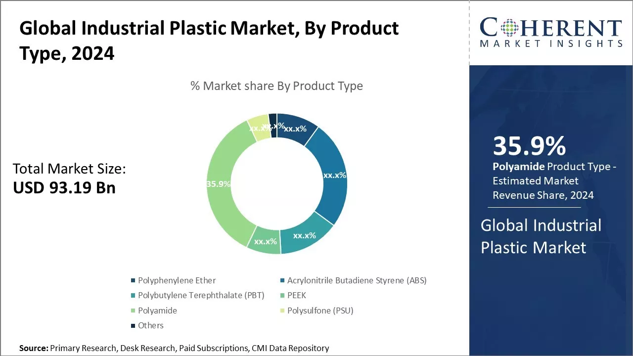 Industrial Plastic Market By Product Type