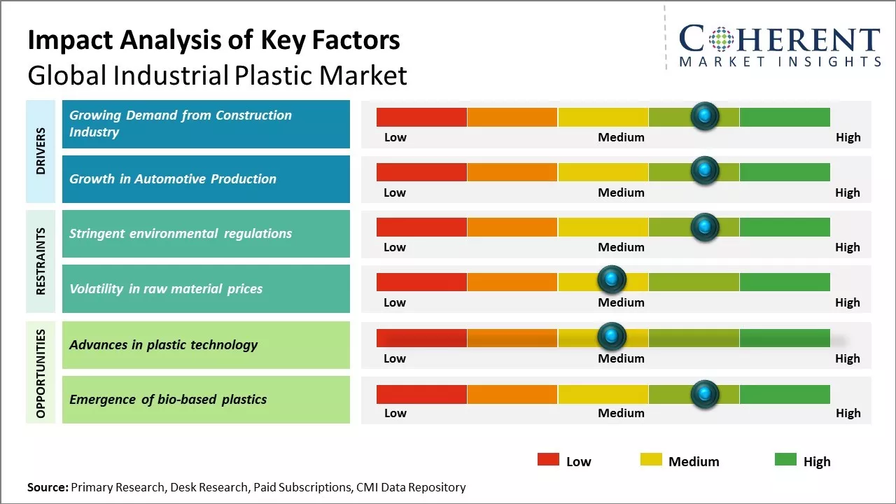 Industrial Plastic Market Key Factors