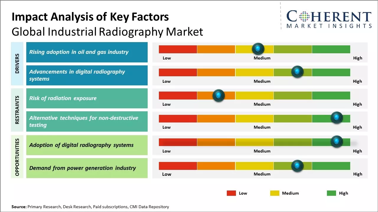 Industrial Radiography Market Key Factors