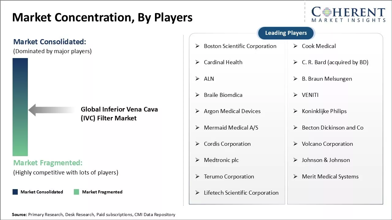 Inferior Vena Cava (IVC) Filter Market Concentration By Players