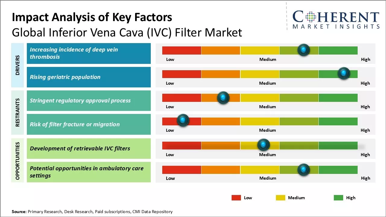 Inferior Vena Cava (IVC) Filter Market Key Factors