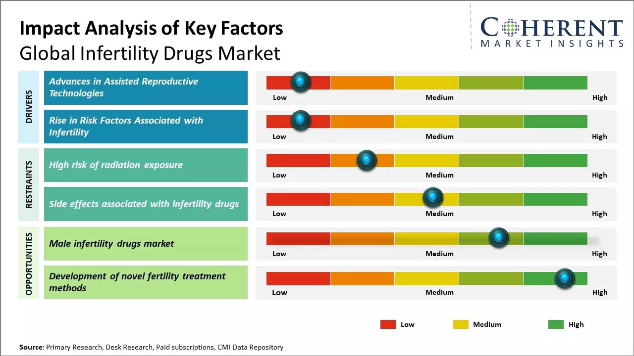 Infertility Drugs Market Key Factors