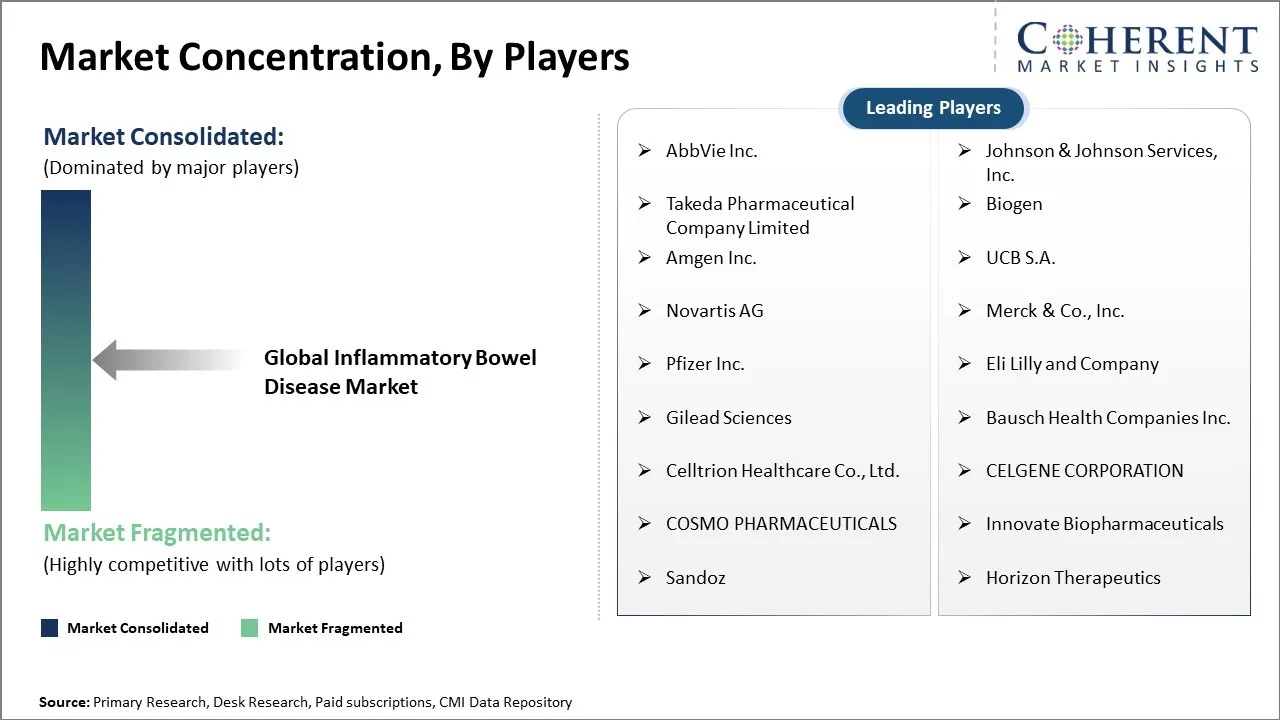 Inflammatory Bowel Disease Market Concentration By Players