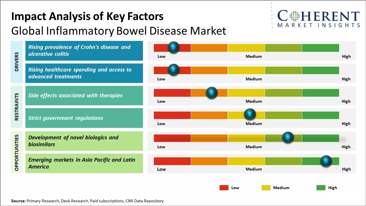 Inflammatory Bowel Disease Market Key Factors 