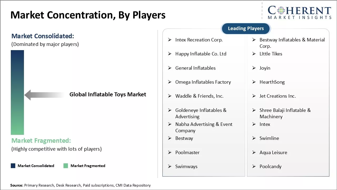 Inflatable Toys Market Concentration By Players