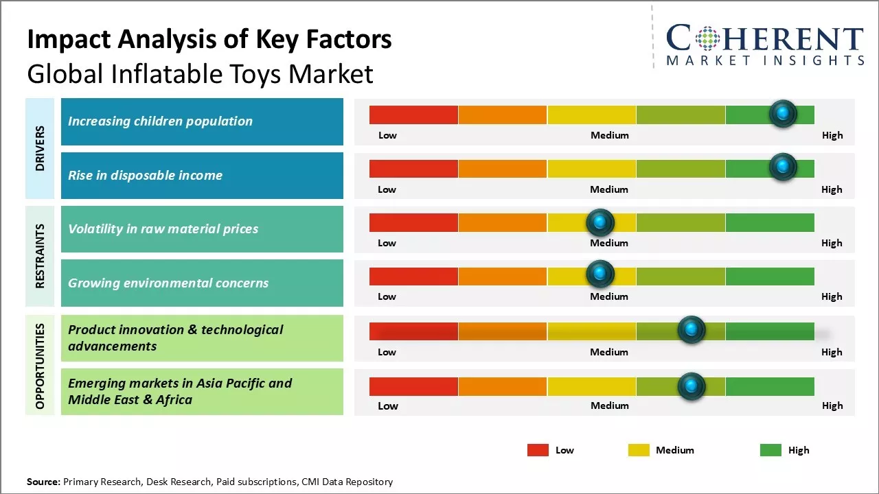 Inflatable Toys Market Key Factors