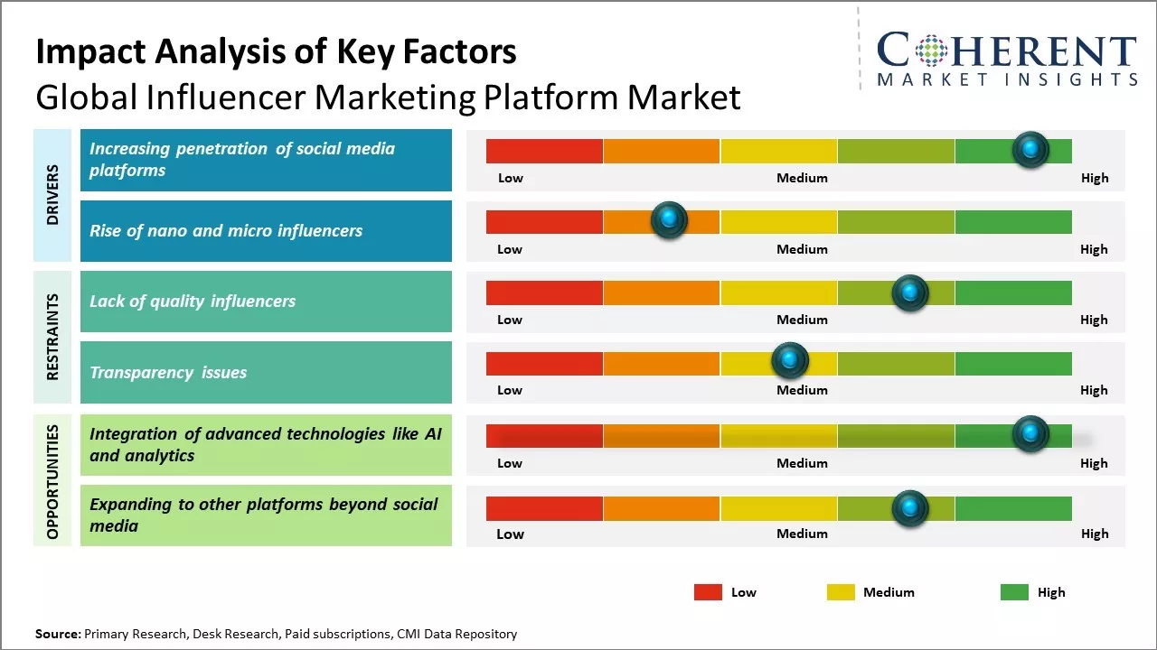 Influencer Marketing Platform Market Key Factors